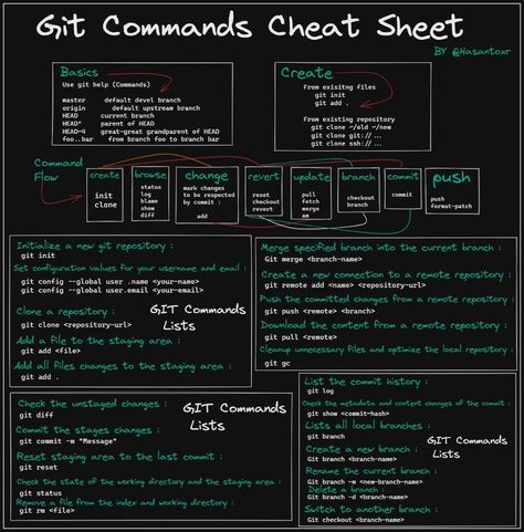 #Git commands cheat sheet #MachineLearning #DataScience #SQL #Cybersecurity #BigData #Analytics #AI #IIoT #Python #RStats #TensorFlow #JavaScript #ReactJS #CloudComputing #Serverless #DataScientist #Linux #Programming #Coding #100DaysofCode #NodeJS #golang #NLP #blockchain #IoT Git Commands Cheat Sheet, Nodejs Cheat Sheet, Linux Commands Cheat Sheets, Docker Cheat Sheet, Linux Cheat Sheet, Linux Aesthetic, Golang Programming, Git Commands, Linux Programming