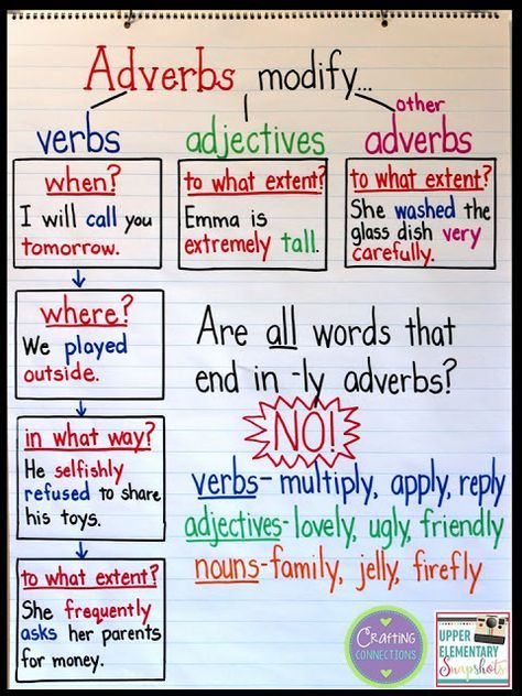 Adverbs anchor chart- use this anchor chart to teach your students about some of the trickier aspects of adverbs. In this blog post, you'll find a FREE student version of the anchor chart, as well! Adverbs Anchor Chart, Grammar Anchor Charts, Classroom Anchor Charts, Writing Anchor Charts, Reading Anchor Charts, Teaching Grammar, English Writing Skills, Grammar Lessons, Anchor Chart