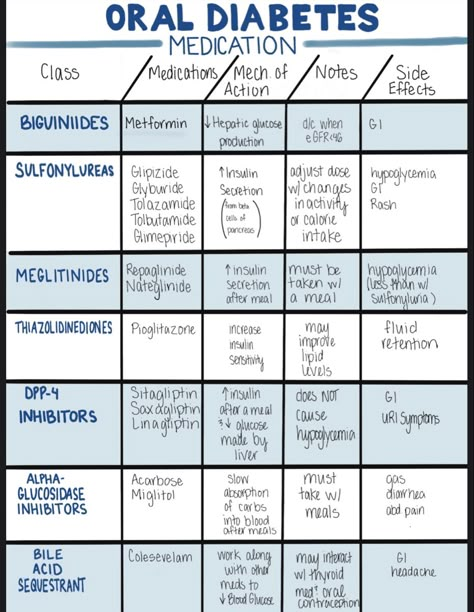 Autocoids Pharmacology, Nbdhe Study Dental Hygiene, Insulin Pharmacology, Antidiabetic Medications, Medication Classes, Insulin Nursing, Statin Medication, Endocrine Nursing, Pharmacology Notes