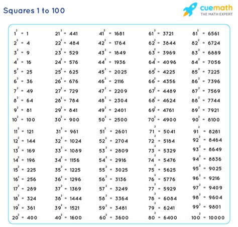 Square 1 to 100 | Values of Squares from 1 to 100 [PDF Download] Indian Emblem Wallpaper, Alphabet Writing Worksheets, Positive Numbers, 100 Chart, 1 To 100, Vector Quotes, Alphabet Writing, Square Roots, Math Formulas