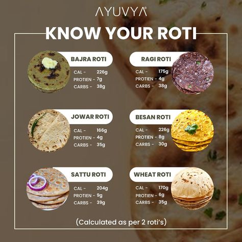 🌾Nourish your body, one roti at a time! Explore our lineup of healthier roti options, each bursting with essential nutrients. 🍃💫 Check out the nutritional breakdown per serving and make every bite count. Which roti would you pick? Comment down below 👇🏻 ( Types of Roti, health and wellness, Physical Wellness, health and wellbeing, Health tips) #ayurveda #ayurvedictips #healthtips #typesofroti #eathealthystayhealthy #nutrition #healthychoices #healthycarbs #chapati #ayuvyaayurveda #inst... Food Innovation, Healthy Carbs, Chapati, Essential Nutrients, World Recipes, Physical Wellness, Food Poster, Body Building, Nutrition Tips