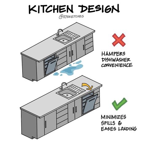 Kitchen Sink And Dishwasher Layout, Dishwasher Next To Sink, Kitchen Peninsula With Sink And Dishwasher, Kitchen Dishwasher Ideas, Dishwasher Kitchen Ideas, Dish Washer Kitchen, Kitchen Dishwasher Placement, Dishwasher Placement, Kitchen Island With Sink And Dishwasher