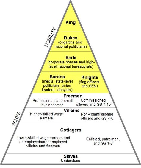 Our neo-feudal system | British, Google and Search Feudal System, Writing Plot, Writing Fantasy, Writing Dialogue Prompts, Writing Prompts For Writers, Creative Writing Tips, Writing Inspiration Prompts, Book Writing Inspiration, Writing Dialogue