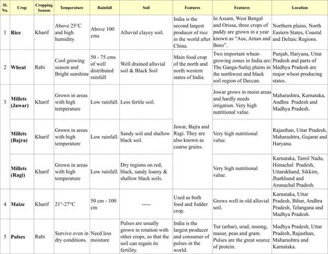 Class X: Chapter 4 (Agriculture: Major Crops of India - Food Crops) Agriculture Class 10 Notes, Agriculture In India, Me Highlight Cover Instagram Aesthetic, Notes Life, Chemistry Basics, General Studies, Study Stuff, Cover Instagram, Cash Crop