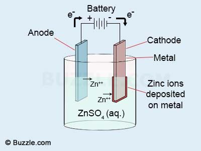 zinc electroplating Electroplating Diy, Chemistry 101, Science Electricity, Chemical Analysis, Teaching Chemistry, Chemistry Lessons, Chemistry Notes, Chemistry Experiments, Biology Notes