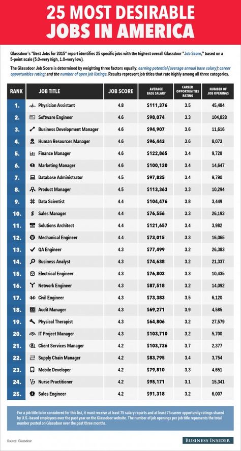 Most Desirable Jobs In America Table Infographic, Career Finder, Jobs List, Person Profile, Business Major, Career Ideas, Career Search, Online Writing Jobs, Jobs For Women