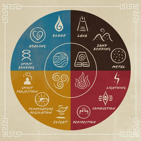 Each element bender has subcatagories they can also control. This wheel shows the other things each bender can also control. Earth Bending, Different Symbols, The Four Elements, Magic System, Elemental Powers, Elemental Magic, Writing Fantasy, Element Symbols, The Legend Of Korra