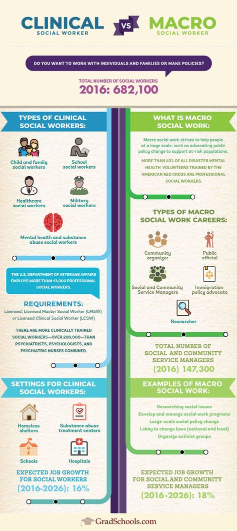 A neat little infographic on the differences between macro social work and clinical social work Masters Social Work, Micro Mezzo And Macro Social Work, Social Work Careers, Macro Social Work, Masters In Social Work, Msw Social Work, Hospital Social Work, Case Management Social Work, Social Work Student