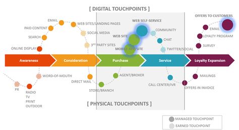 Digital Customer Journey, Experience Map, Journey Map, Customer Journey Mapping, Customer Journey, Journey Mapping, Social Awareness, Google Trends, Inbound Marketing