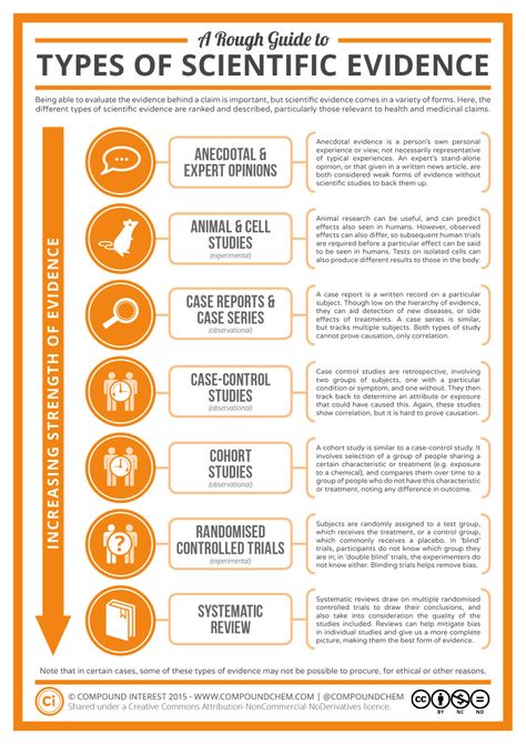 A Rough Guide to Types of Scientific Evidence Scientific Writing, Cohort Study, Research Writing, Forensic Science, Research Methods, Scientific Method, Science Classroom, Academic Writing, Science Education