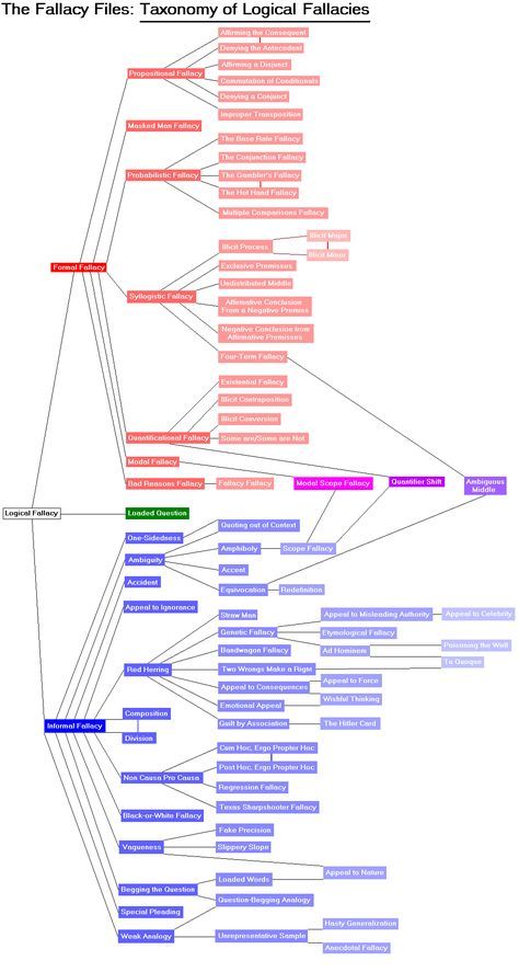 A taxonomy of logical fallacies. Learn these and you'll be able to argue effectively with anyone. Your arguments will be logical and you'll be able to dissect their arguments. Critical thinking. Learn it. Ap Language And Composition, Logic And Critical Thinking, Ap Lang, Logical Fallacies, Cognitive Bias, Science Quotes, Classical Education, Research Methods, Critical Thinking Skills