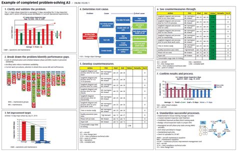 A3 Problem Solving, Work Plans, Report Template, Back To Basics, Best Templates, Professional Templates, Lessons Learned, Sheet Of Paper, Business Template