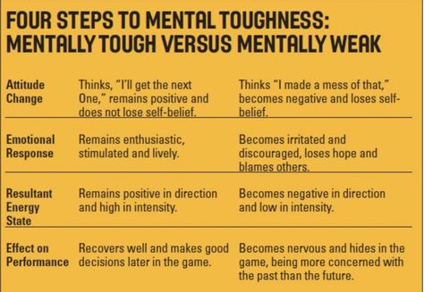 Mental Toughness Mental Toughness Training, Mental Fortitude, Athlete Quotes, Mottos To Live By, Tennis Quotes, Sports Psychology, Mental Toughness, Mentally Strong, Strong Mind