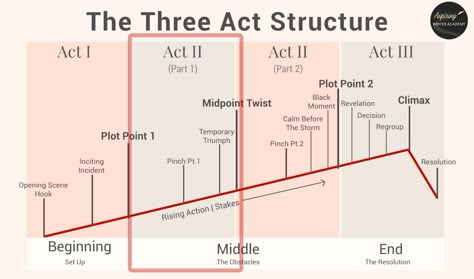 3 Act Structure Novels, Five Act Structure, Story Writing Structure, 4 Act Story Structure, 7 Act Story Structure, Movie Plot Ideas, 3 Act Story Structure, 3 Act Structure, Plot Planning