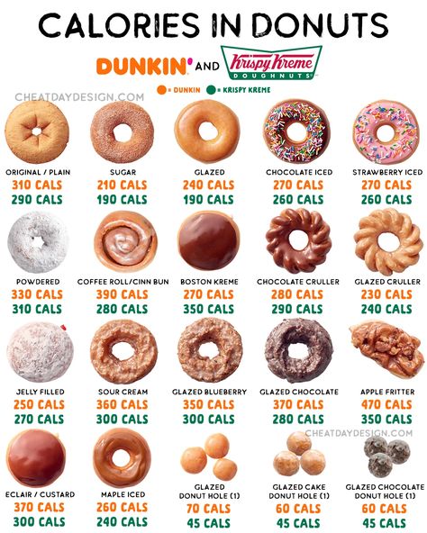 Fast Food Nutrition, Low Calorie Fast Food, Food Calories List, Healthy Fast Food Options, Food Calorie Chart, Calorie Chart, Old Fashioned Donut, Donut Calories, Cake Donut