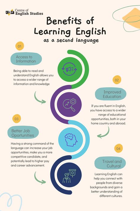 Quotes On English Language, English Skills Learning, Teaching English As A Second Language, Language Poster Design, Quotes About English Language, Importance Of English Language, Communication English, Course Poster, English Classroom Posters