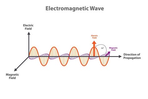 Understanding RF Propagation: Types and Properties | Advanced PCB Design Blog | Cadence Electromagnetic Waves Art, Wave Vector, Electromagnetic Waves, Electronic Circuit Design, Waves Icon, Shortwave Radio, Waves Vector, Pcb Design, Earth Surface