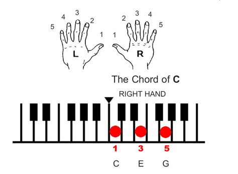 Itende Sounds ���� | The Piano Chords - Left and Right Hand  | Facebook Piano Chords, Piano Lessons, The Piano, Right Hand, Left And Right, Piano, Sound