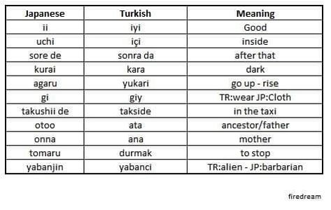 Turkic Languages, Language Families, Japanese Things, Japanese Language, Meant To Be, Quick Saves