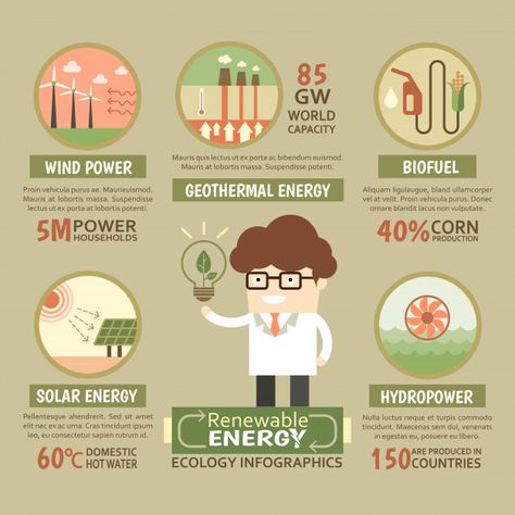 Sustainable renewable energy ecology infographic Ecology Infographic, What Is Solar Energy, Energy Facts, Types Of Renewable Energy, Non Renewable Energy, Renewable Energy Resources, Renewable Energy Projects, Solar Energy Diy, Infographic Elements