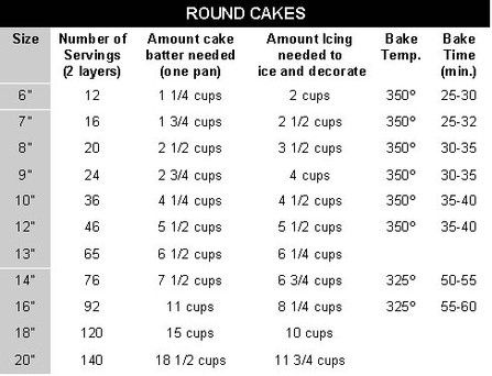 Chart to show you how much cake batter you need for every type/size cake pan. This is SO handy! Wedding Cake Serving Chart, Round Cake Sizes, Cake Serving Chart, Cake Chart, Cake Sizes And Servings, Homemade Wedding Cake, Wedding Cake Prices, Wedding Cake Servings, Wedding Cake Recipe