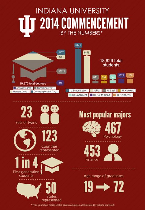 Indiana University 2014 Commencement: By the Numbers. [Infographic] College Infographic, University Infographic, Numbers Infographic, Data Infographic, Ap Spanish, By The Numbers, Educational Infographic, Dorm Ideas, Best University