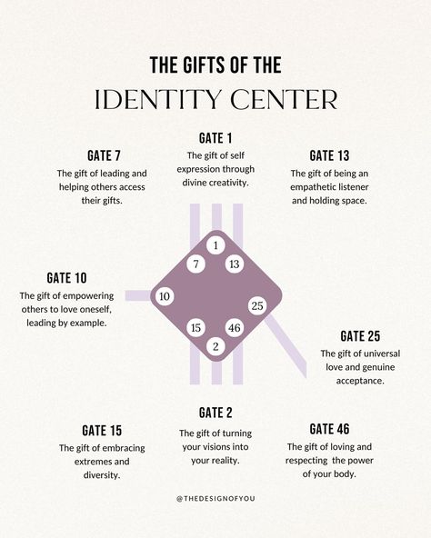 The Gifts of the Centers Part 2/3💫 There are 64 gates in Human Design, each with its own gifts, swipe for the Identity, Heart, and Spleen Centers✨ Check out your chart to see if you have any of these gates and share in the comments👇🏼 To generate your chart, comment MYCHART and I will send you the link to lookup your chart for free! If you are interested in learning more about your human design, check out my 95+ page personalized guidebooks. I breakdown EVERY part of your chart and give yo... Witch Board, Human Design System, Holistic Therapies, Energy Healing Spirituality, Design 101, H Design, Human Design, Shadow Work, Piece Of Me