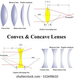 Concave Lens Images, Stock Photos & Vectors | Shutterstock Dimensions Universe, Concave Lens, Physics 101, Science Display, Math Quizzes, Light Science, Eye Facts, Physics Formulas, Photography Lighting Setup