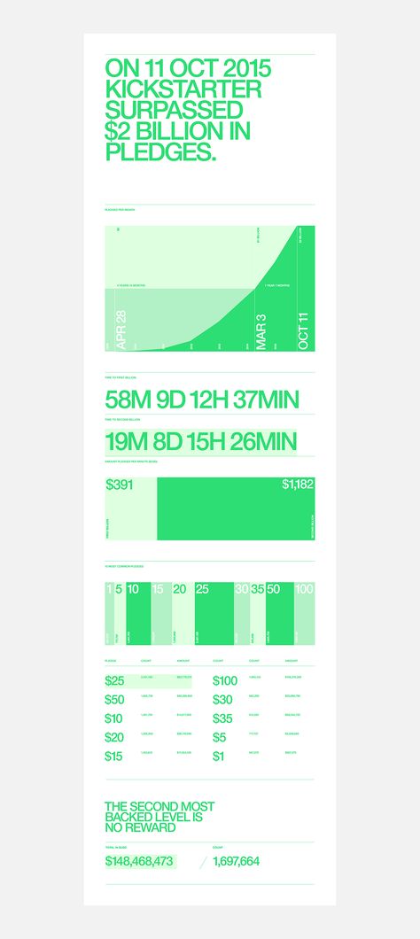 Kickstarter $2 Billion on Behance Charts Graphic Design, Milestone Design Layout, Data Visualization Graphic Design, Data Chart Design, Data Infographic Design, Infographic Table Design, Table Infographic Design, Data Sheet Design, Data Table Design