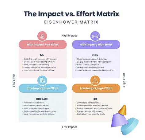 Impact vs Effort Eisenhower Matrix Template  Visme Eisenhower Matrix, Social Media Posting Schedule, Sales Process, Data Entry, Leadership Development, Whiteboard, Training Programs, Matrix, Leadership