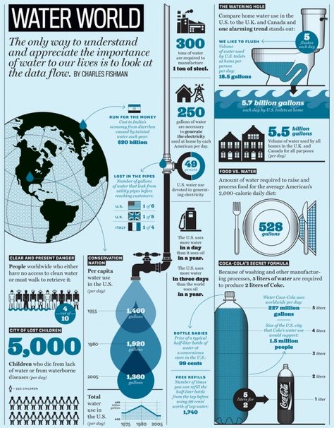 Water is the #1 crisis in the world today. Water Facts, Importance Of Water, Water World, Water Scarcity, Save Our Oceans, World Water Day, Water Projects, Water Day, Fotografi Vintage