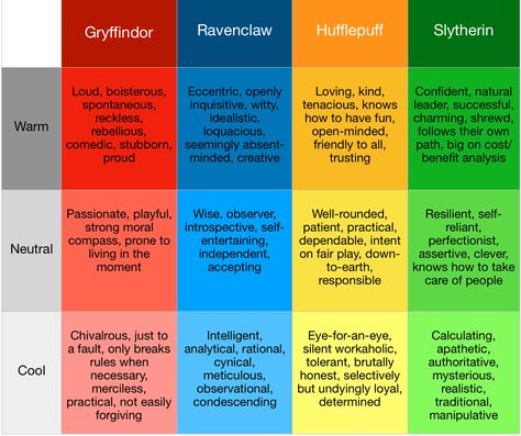 Hogwarts Houses Traits, Harry Potter Houses Traits, Hogwarts House Traits, Slytherin Traits, Harry Potter Hogwarts Letter, Harry Potter Houses, Hogwarts Houses, House System, Harry Potter World