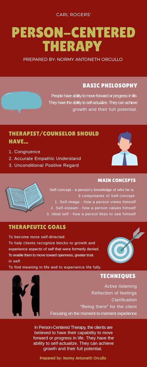 Client Centered Therapy Activities, Therapy Notes Counseling, Theories Of Counseling, Person Centered Therapy Techniques, Person Centred Therapy, Therapy Session Structure, Person Centred Counselling, Carl Rogers Theory, Person Centered Therapy Activities