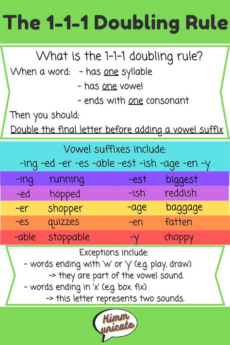 Doubling Rule Anchor Chart, 1-1-1 Doubling Rule, 1-1-1 Rule, Phonetics English Rules, Double Letter Words, Teaching Spelling Rules, Spelling Rules Posters, Doubling Rule, English Spelling Rules