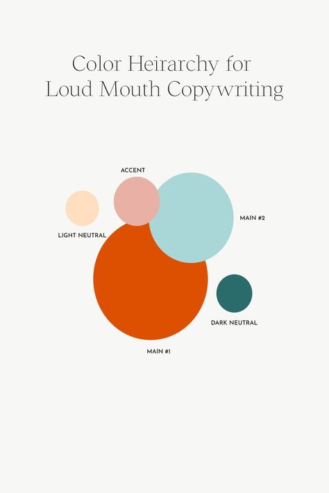 Loud Mouth Copywriting's color hierarchy with five circles filled with each brand color from a brand design for a retro inspired colorful brand for a copywriter. Color Hierarchy, Loud Color Palette, Color Psychology Branding, Color Psychology Branding Food, Hawaii Branding, Brand Color Palette Psychology, Therapist Website Color Palette, Confident Branding Color Palette, Therapist Branding