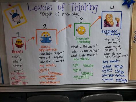 Fabulous kid friendly chart of Depth of Knowledge levels of questioning from Ms. Vanegas! Dok Question Stems, Fairy Classroom, Dok Levels, Avid Strategies, Sensory Bedroom, Accountable Talk, Visible Learning, Teacher Evaluation, Classroom Charts