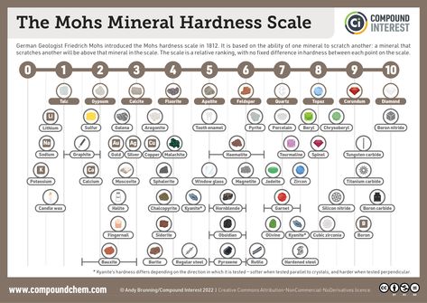 Compound Interest: The Mohs Hardness Scale: Comparing the hardness of minerals Mohs Hardness Scale, Hardness Scale, Compound Interest, Tooth Enamel, Mohs Scale, Copper Coins, Answer Keys, The Question, Rocks And Minerals