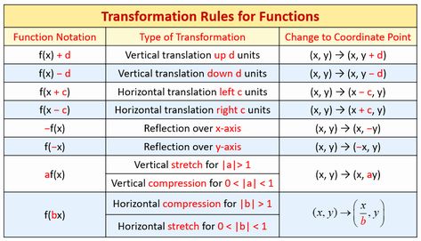 Sequence Of Transformations Worksheet Elegant Horizontal and Vertical Graph Stretches and Pressions Function Transformation Rules, Parent Functions And Transformations, Graph Transformations, Alevel Maths, Algebra Notes, Transformations Math, Linear Transformations, Graphing Functions, Parent Functions