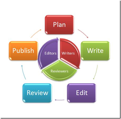 aw yes Ms Word Assignment, Process Chart, Art Assignments, Instructional Technology, Smart Art, Classroom Rules, Book Art Diy, Student Created, Instructional Video