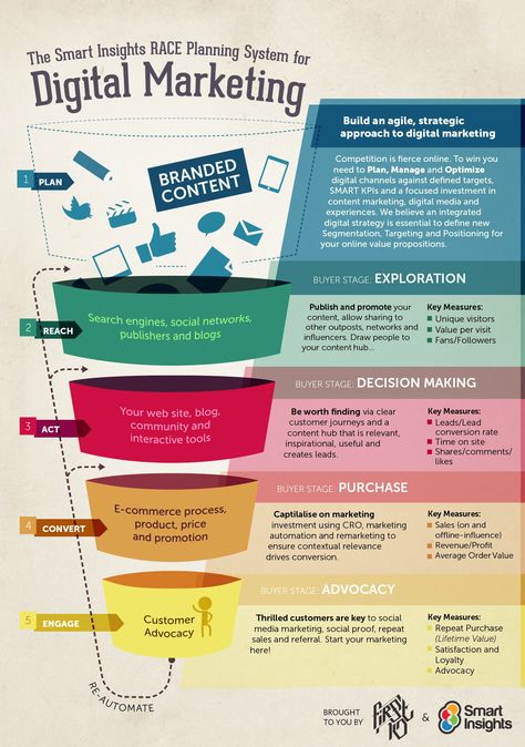 Inbound Marketing Funnel, Digital Marketing Plan Template, Strategy Infographic, Planning System, Marketing Plan Template, Digital Communication, Digital Marketing Plan, Marketing Logo, Infographic Marketing