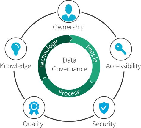 Governance Framework, Incident Management, Data Strategy, Statistics Math, Data Governance, Master Data Management, Appropriate Technology, What Is Data, Social Media Posting Schedule