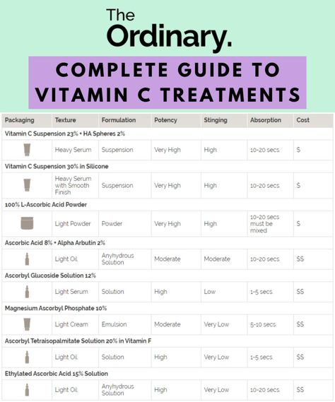 Vitamin C The Ordinary, The Ordinary Vitamin C Guide, The Ordinary Vitamin C, The Ordinary Alpha Arbutin, The Ordinary Azelaic Acid, Best Acne Products, Lehenga Red, The Ordinary Skincare, Skin Science