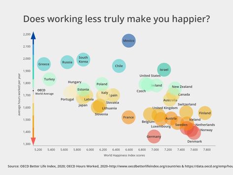 Generally, there’s a fairly strong correlation between fewer hours worked per year and OECD Happiness Rating.  You can see that countries like Denmark, Norway and Finland–the happiest countries in the world–work hundreds of hours less per year than the OECD Global Average of 1,734.  #worklifebalance #job #happiness #findyourjoy #rest #productivity #lifehappiness #relaxed #dayoff #vacation Bubble Chart, Business Graphics, Ui Design Dashboard, Dashboard Design, Work Life Balance, Spain And Portugal, Data Visualization, Countries Of The World, Infographic Design