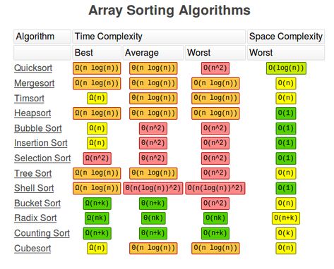 Fundamental Data Structures and Algorithms in C# - DEV Community Big O Notation, What Is Software, Machine Learning Deep Learning, Computer Science Programming, Coding Software, Learn Computer Coding, Computer Science Degree, Computer Coding, Data Structures