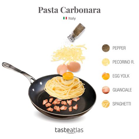 Although it is very often prepared with bacon or pancetta and sometimes even with cream (blasphemy!), the real Roman carbonara is prepared only and exclusively with eggs, pecorino cheese, and guanciale - cured meat from pork cheeks. Real Food, Culinary Cooking, Pasta Carbonara, Pecorino Cheese, Food Receipt, Food Infographic, Carbonara Recipe, Western Food, Cooking 101