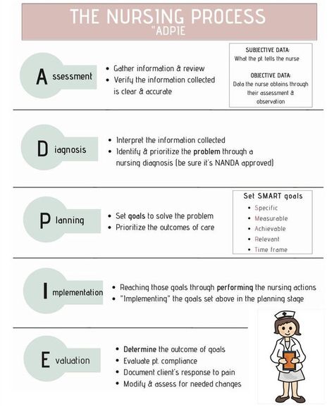 Fundamental Nursing Notes, Family Nurse Practitioner Aesthetic, Care Plans Nursing Student Cheat Sheets, Nursing Process Study Guide, Oxygenation Nursing Fundamentals, Simple Nursing Study Guides Fundamentals, Nursing Care Plans Cheat Sheets, Fundamentals Of Nursing Study Guide, Nursing Acronyms