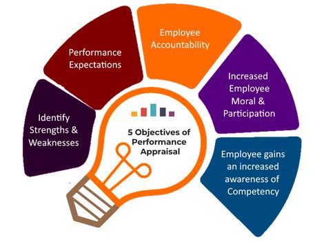 Employee Satisfaction Survey, Successful Tips, Performance Indicators, Celebrating Success, Performance Appraisal, Performance Management, Managing People, Real Estate Marketing Design, Effective Communication Skills