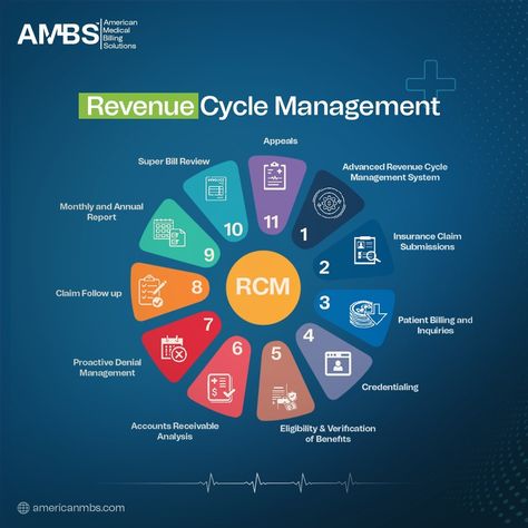 Looking to streamline your financial processes? Look no further than Revenue Cycle Management! 💰📊 Enhance cash flow, reduce billing errors, and improve patient satisfaction with this comprehensive solution. - - #RCM #FinancialEfficiency #PatientCare #american #mbs #americanmbs #ambs #revenuecycle #cashflow Patient Satisfaction, Revenue Cycle Management, Accounts Receivable, Medical Billing, Cash Flow, Accounting, Medical, Quick Saves