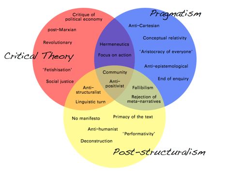 Venn diagram: Pragmatism, Critical Theory & Post-structuralism Post Structuralism, Structuralism, Write Essay, Philosophy Theories, School Of Philosophy, Modern Philosophy, Essay Structure, Social Science Research, Critical Theory