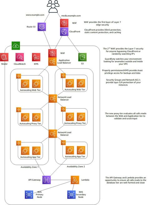 Aws Architecture Diagram, Sequence Diagram, Worksheet Math, Software Architecture, Process Chart, Architecture Diagram, Amazon Web Services, Process Design, Org Chart